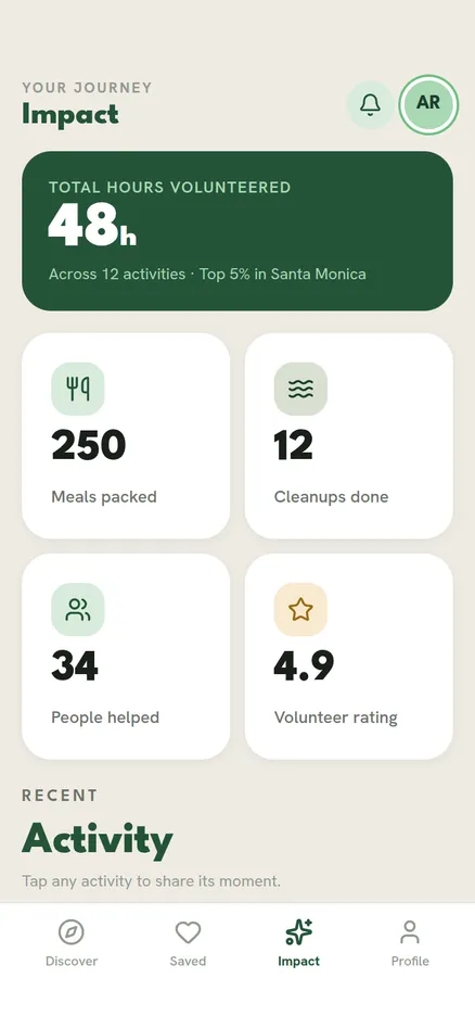 The Impact tab: 48 hours volunteered, meals packed, cleanups done